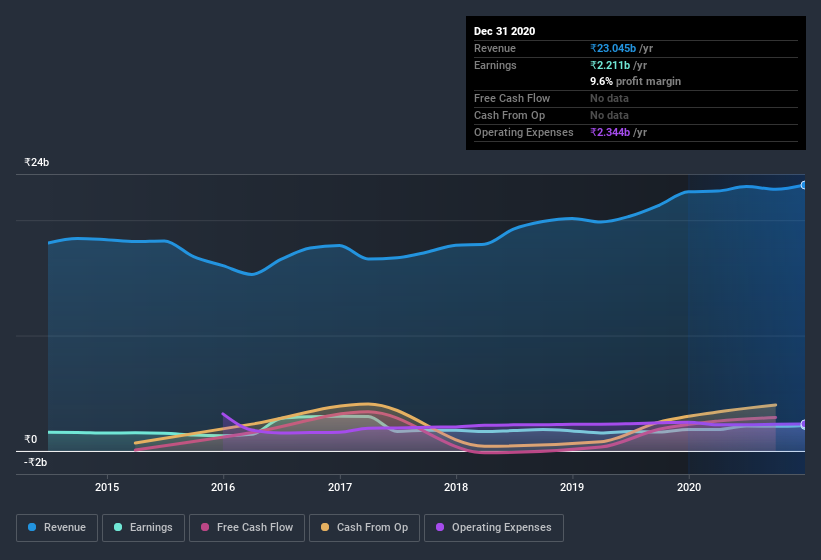 earnings-and-revenue-history