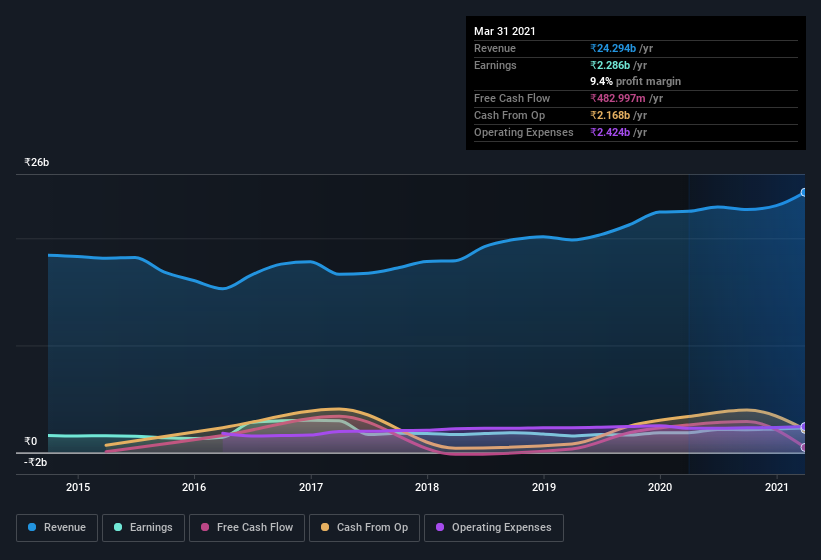 earnings-and-revenue-history