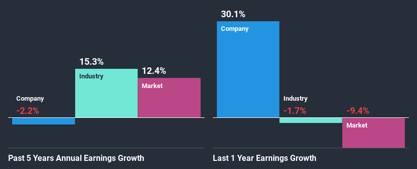 past-earnings-growth