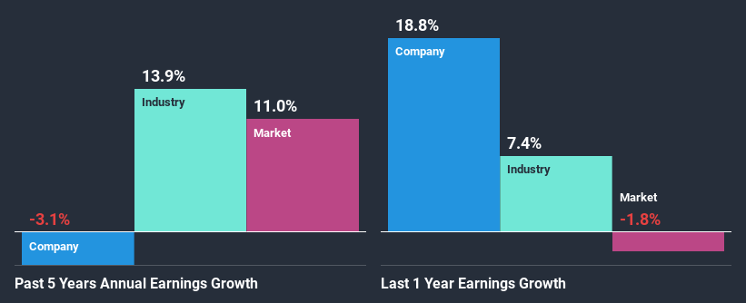 past-earnings-growth