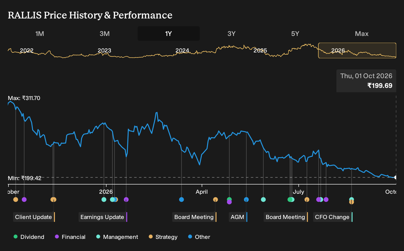 NSEI:RALLIS 1-Year Stock Price Chart