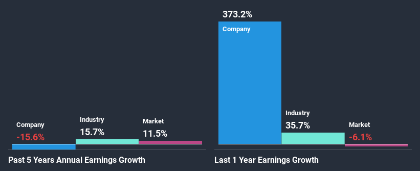 past-earnings-growth