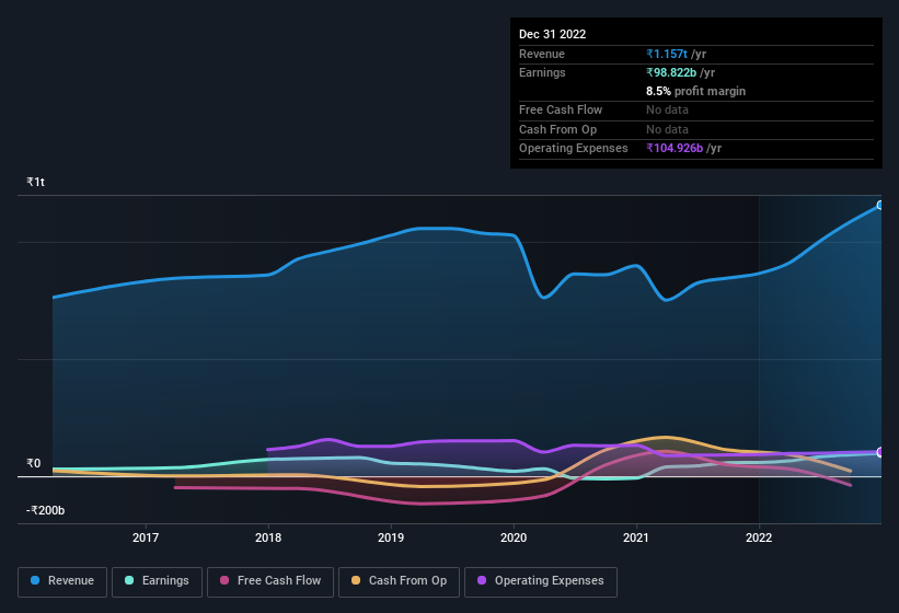 earnings-and-revenue-history