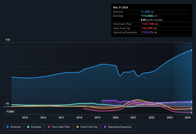 earnings-and-revenue-history