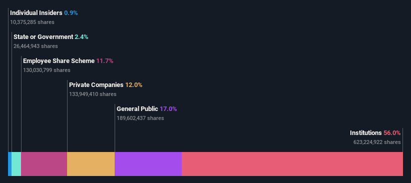 ownership-breakdown