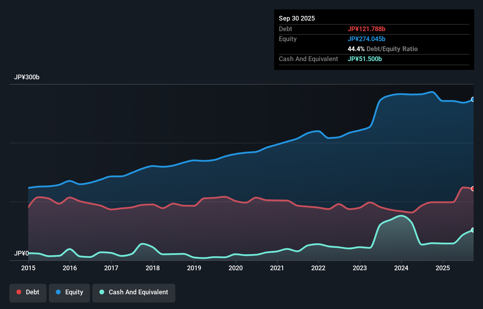debt-equity-history-analysis