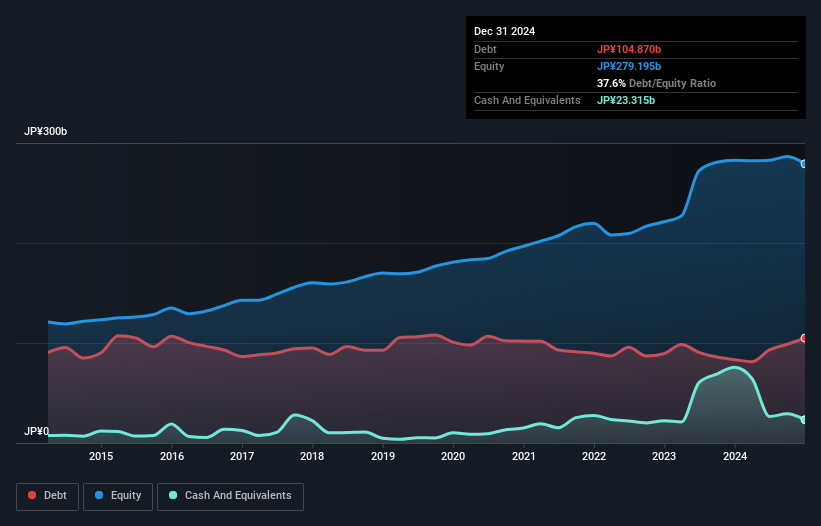 debt-equity-history-analysis