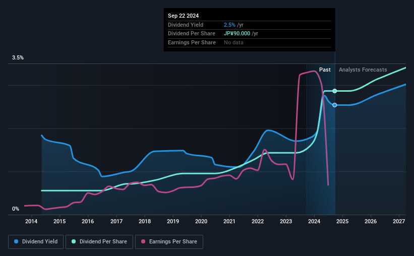 historic-dividend