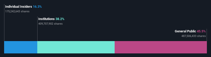 ownership-breakdown