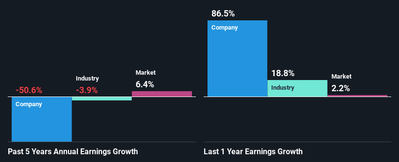 past-earnings-growth