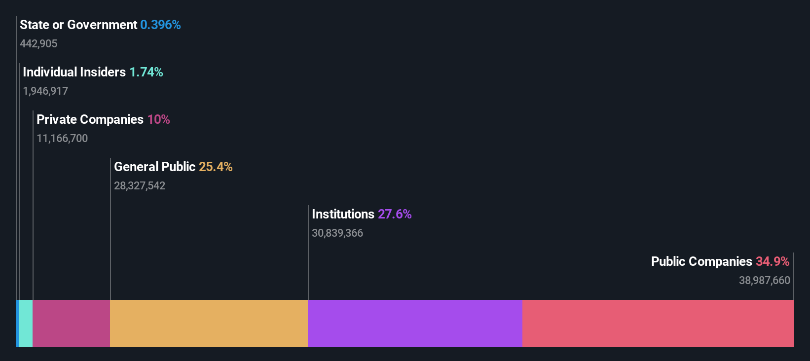 ownership-breakdown