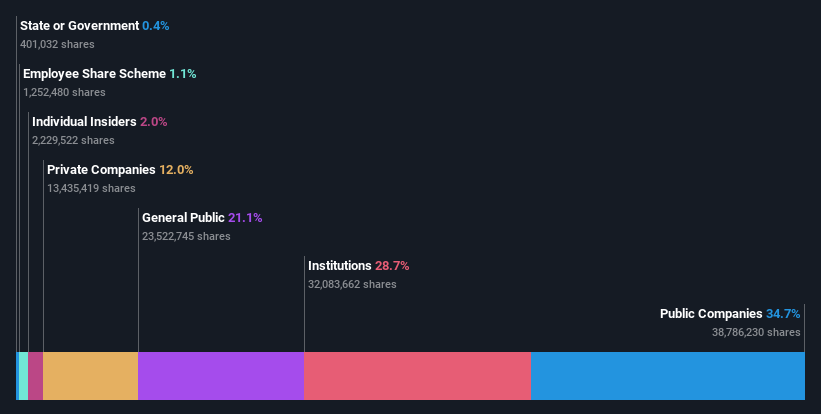 ownership-breakdown