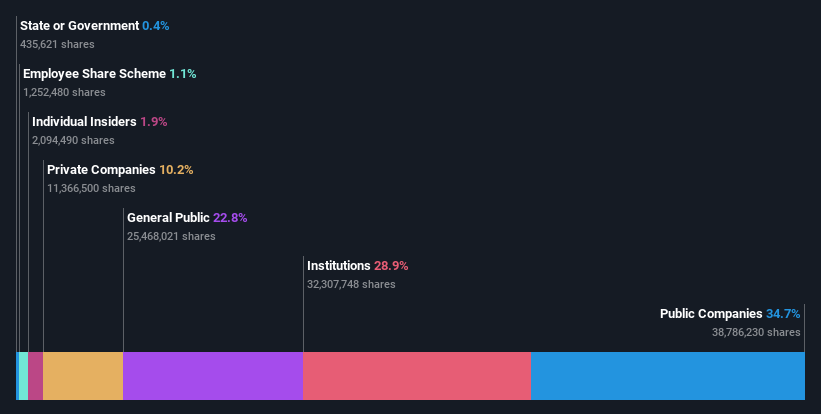 ownership-breakdown