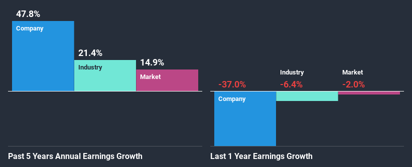 past-earnings-growth