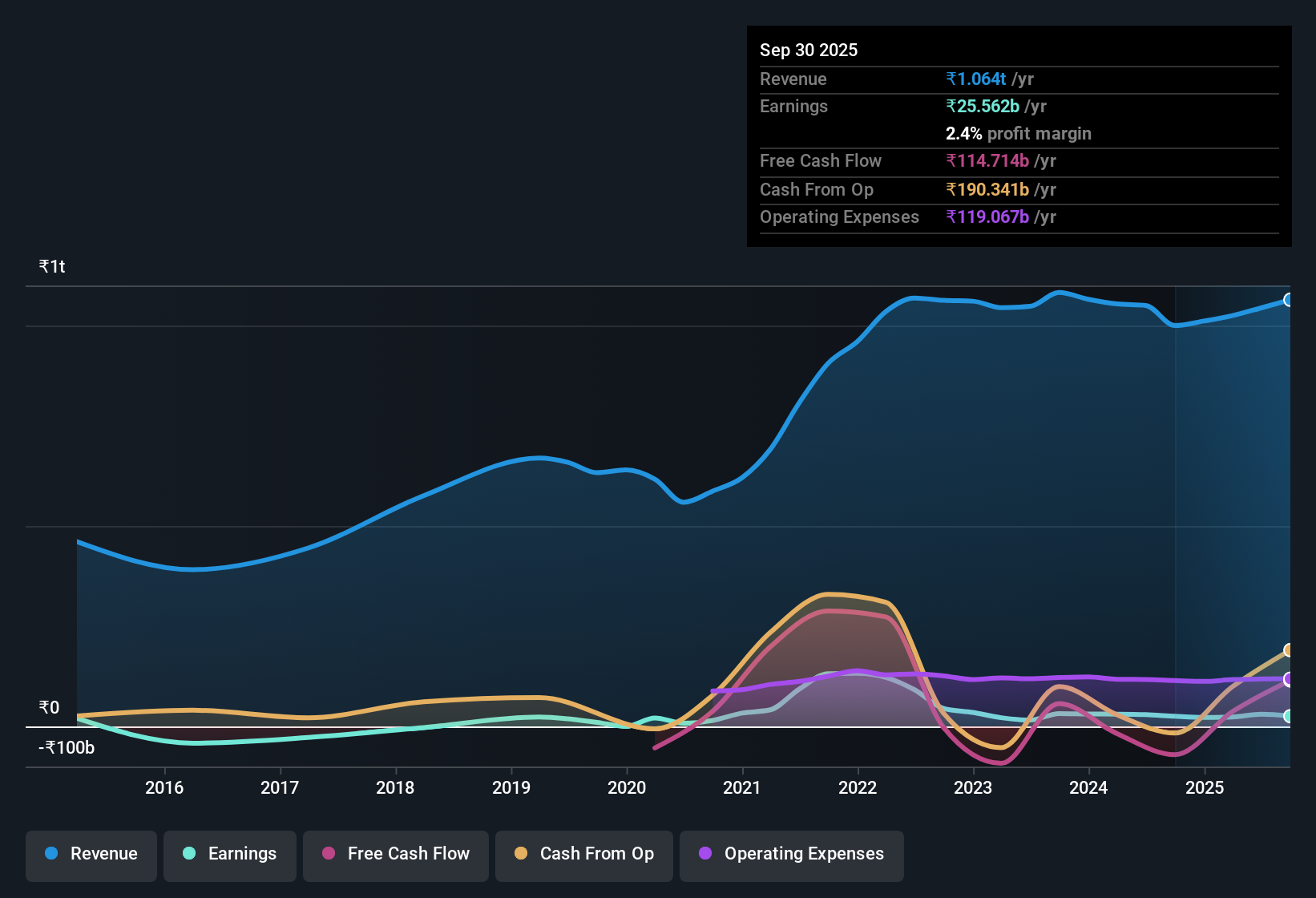 earnings-and-revenue-history