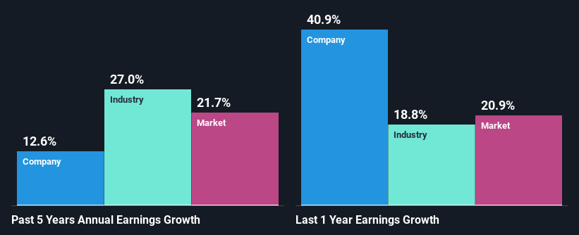 past-earnings-growth