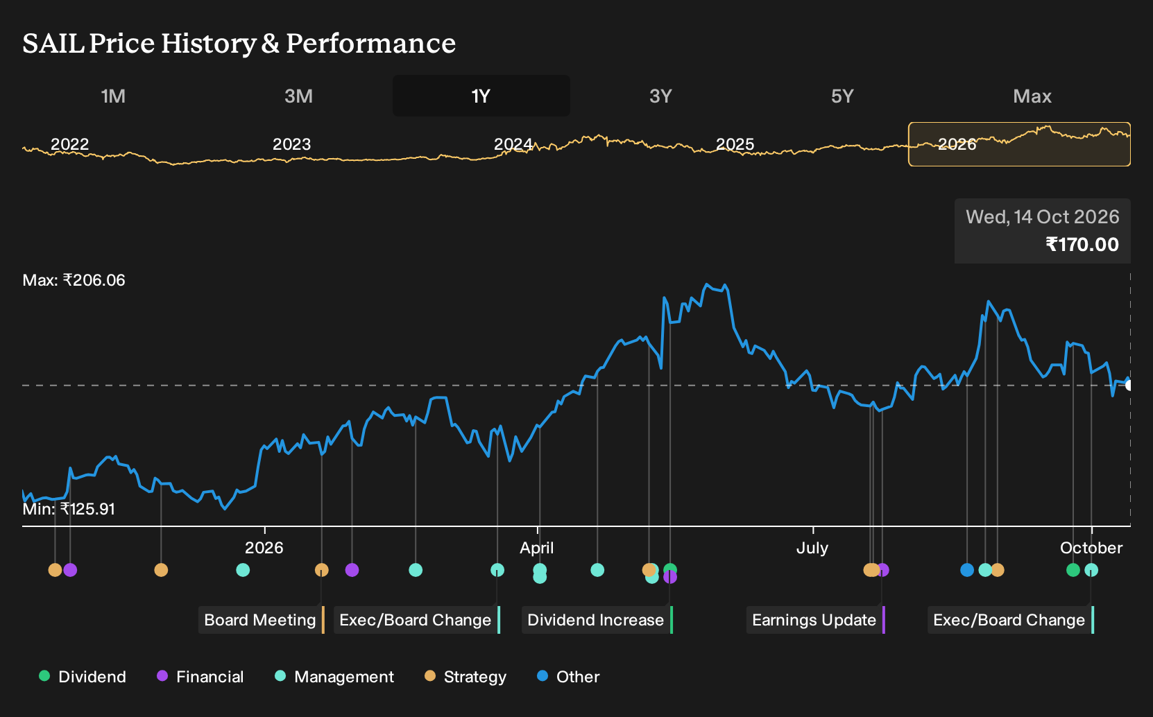 NSEI:SAIL 1-Year Stock Price Chart