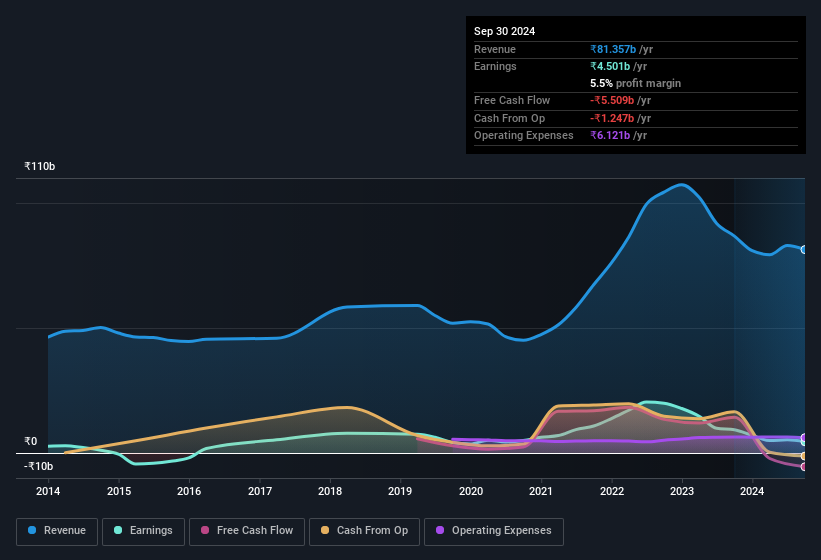 earnings-and-revenue-history