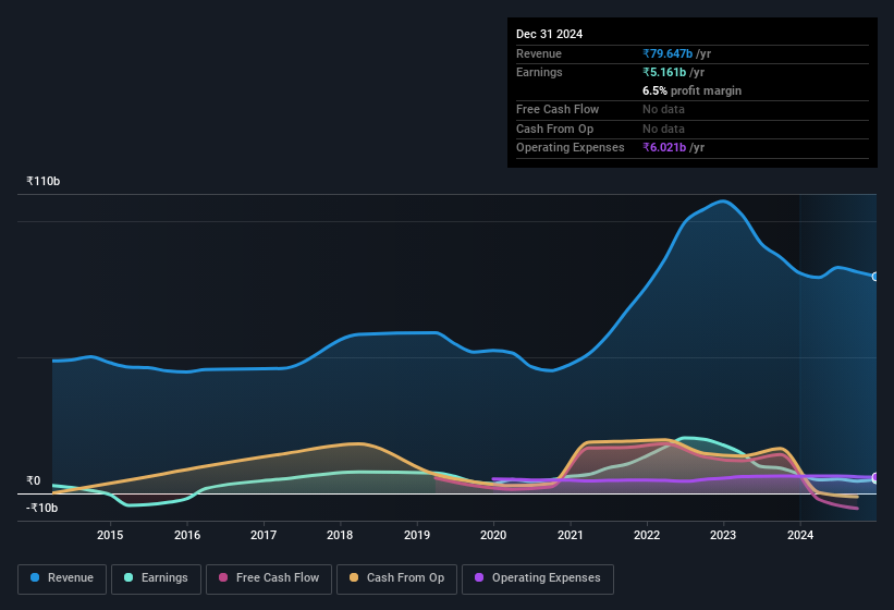 earnings-and-revenue-history