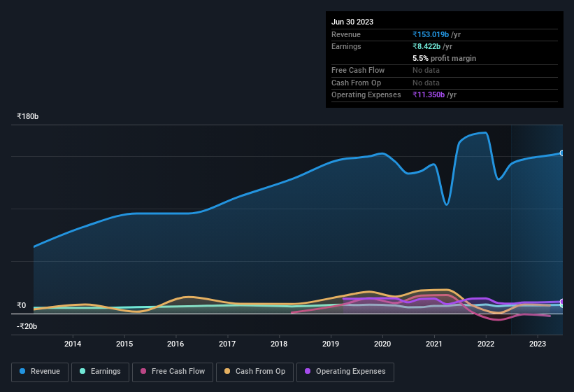 earnings-and-revenue-history