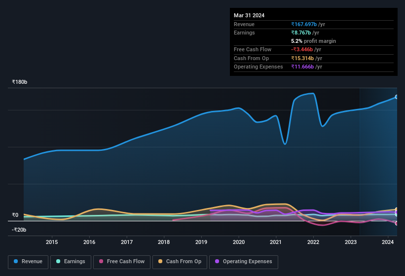 earnings-and-revenue-history