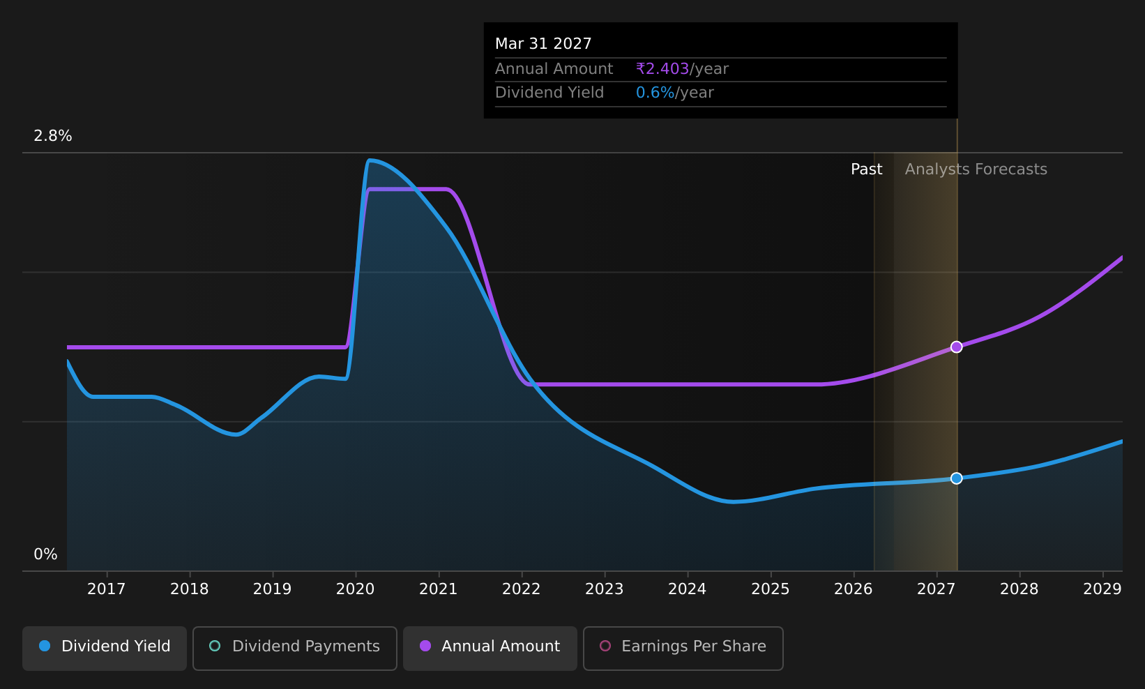 historic-dividend