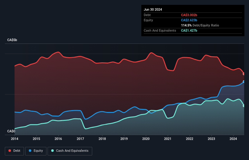 debt-equity-history-analysis