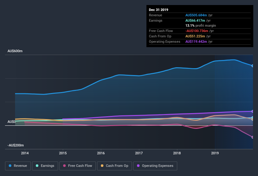ASX:TGR Earnings and Revenue History July 10th 2020