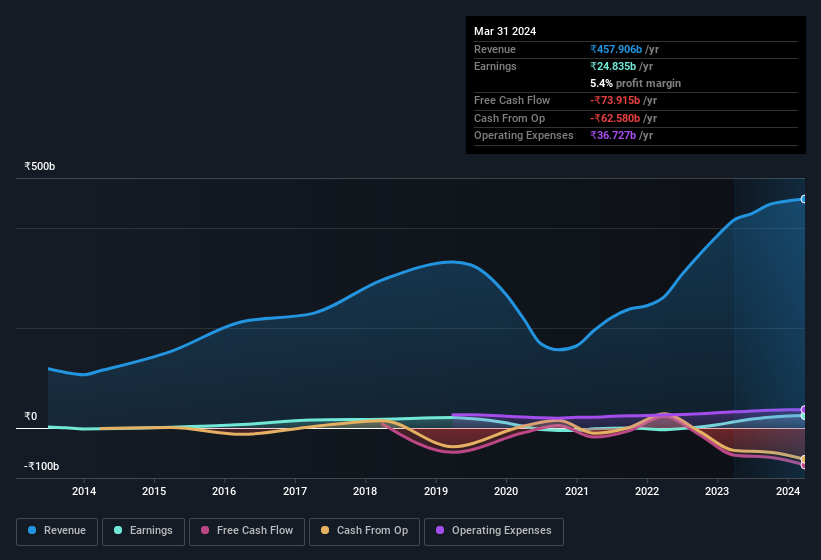 earnings-and-revenue-history