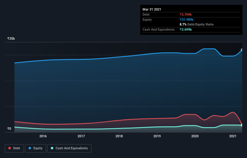 debt-equity-history-analysis