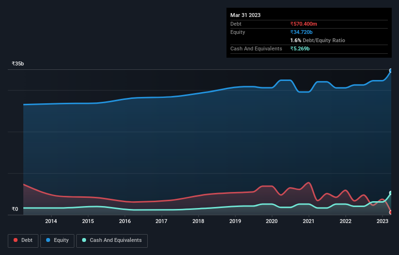 debt-equity-history-analysis