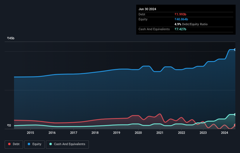 debt-equity-history-analysis