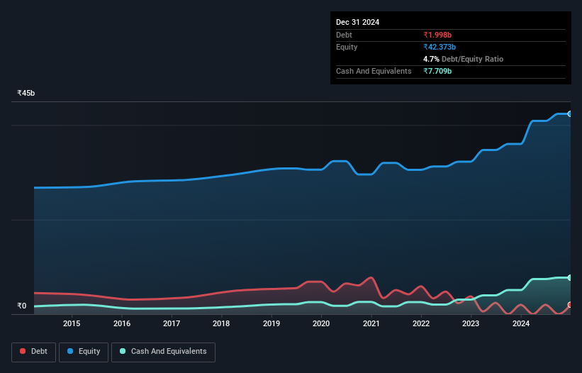 debt-equity-history-analysis