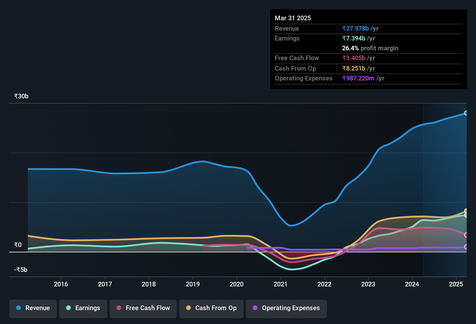 earnings-and-revenue-history