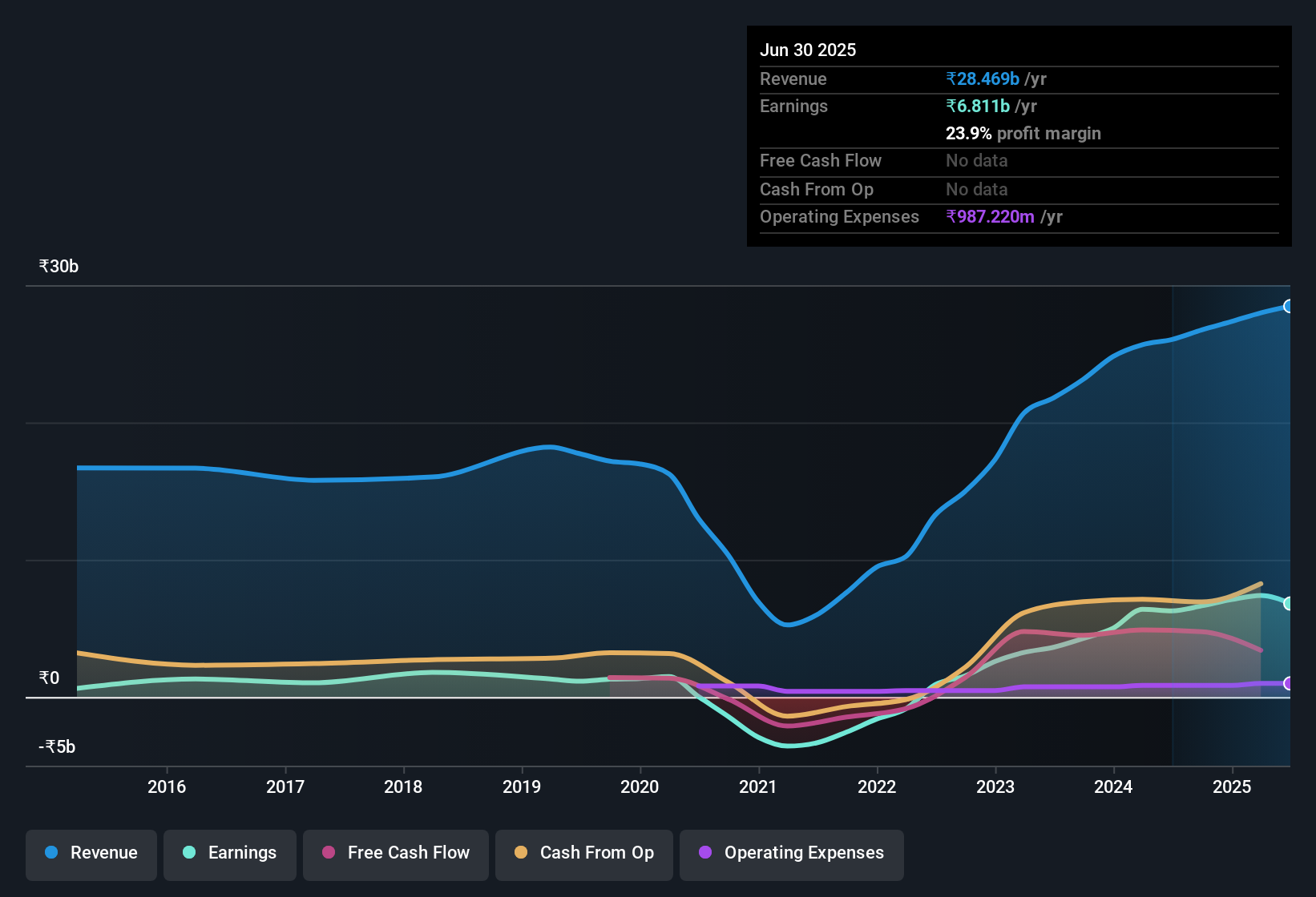 earnings-and-revenue-history