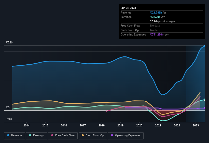 earnings-and-revenue-history