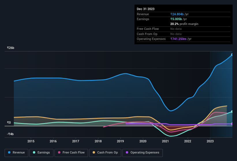 earnings-and-revenue-history