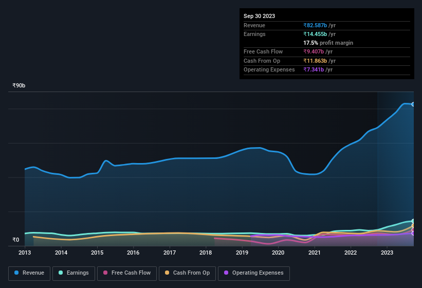 earnings-and-revenue-history