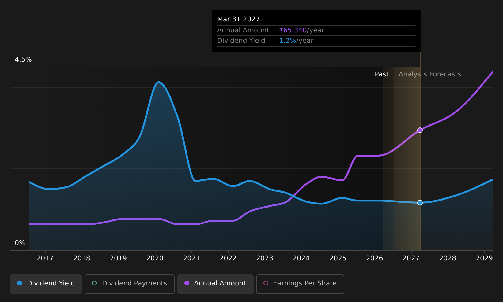 historic-dividend