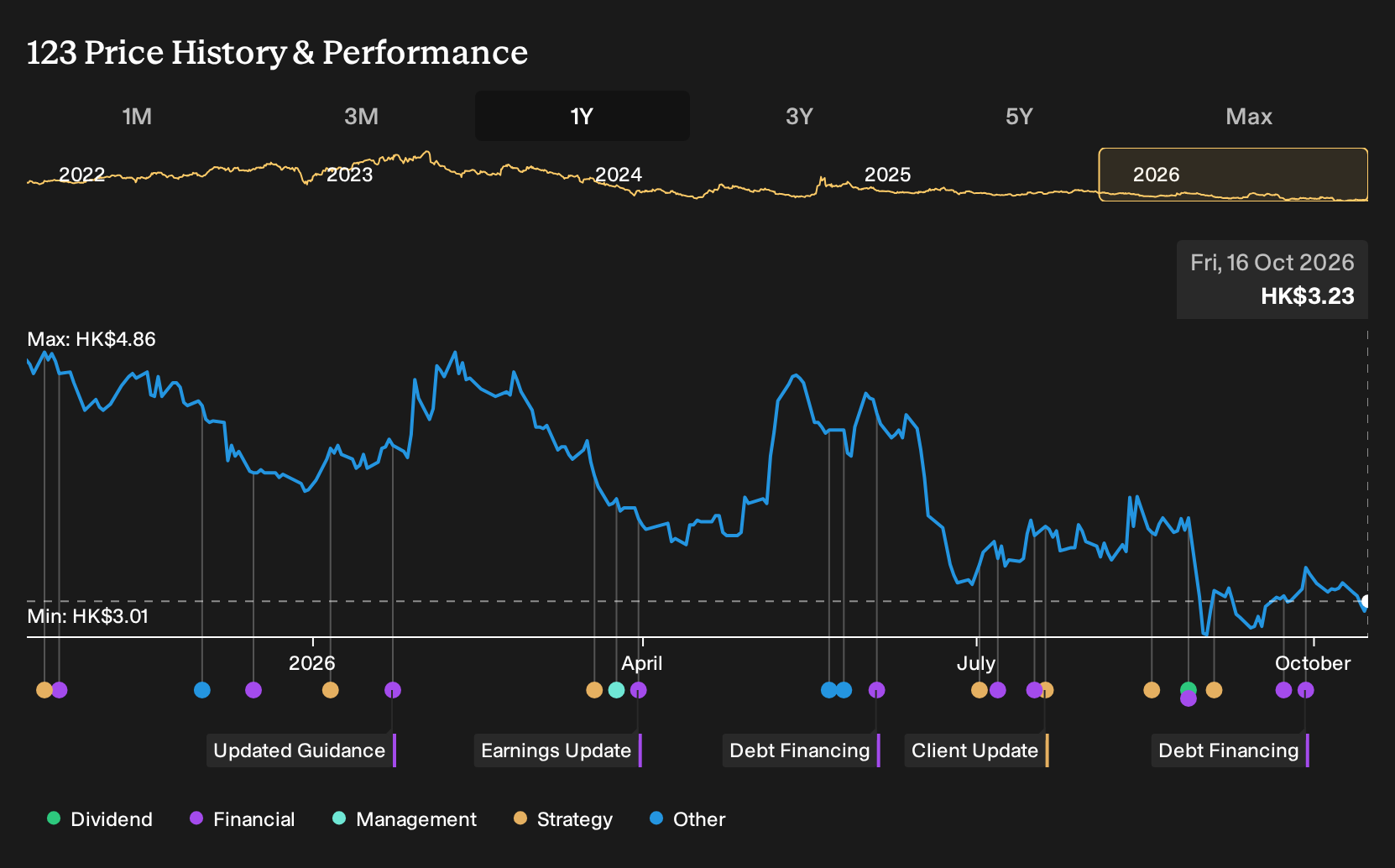 SEHK:123 1-Year Stock Price Chart