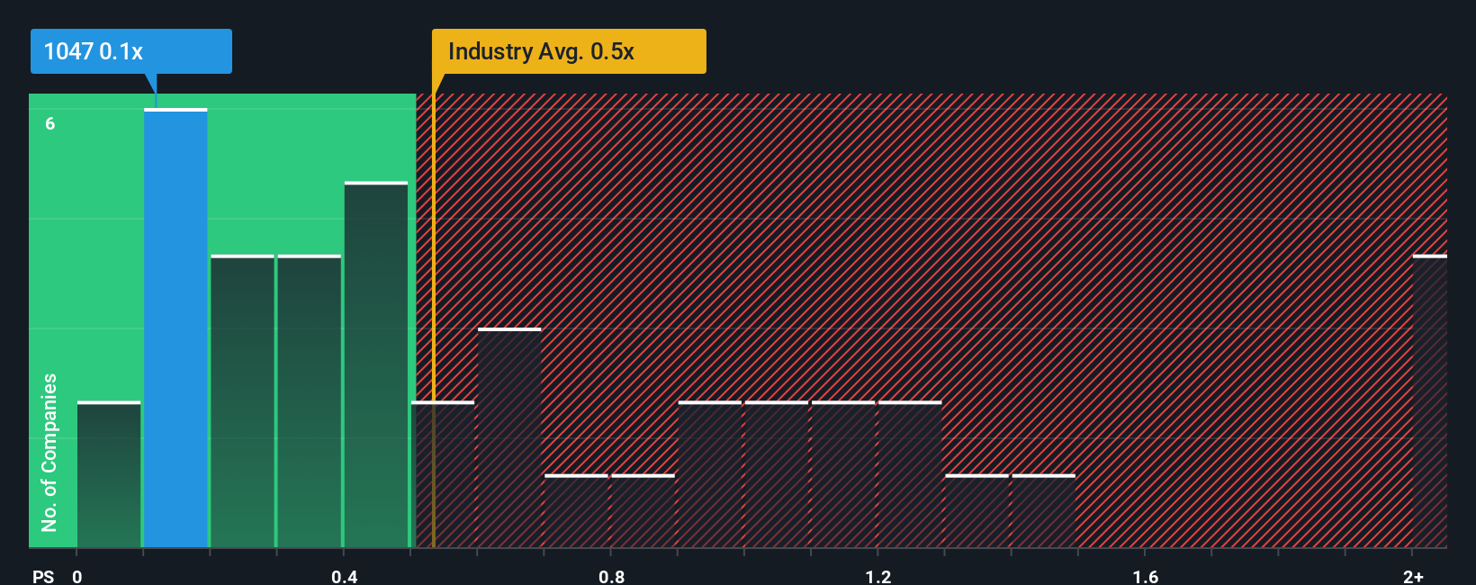 ps-multiple-vs-industry
