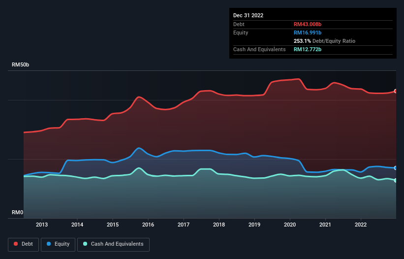 debt-equity-history-analysis