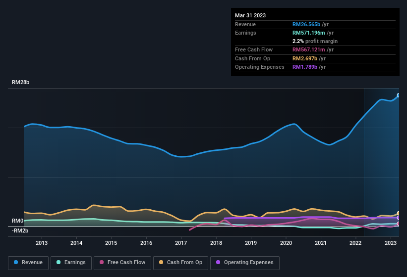 earnings-and-revenue-history