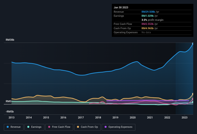 earnings-and-revenue-history