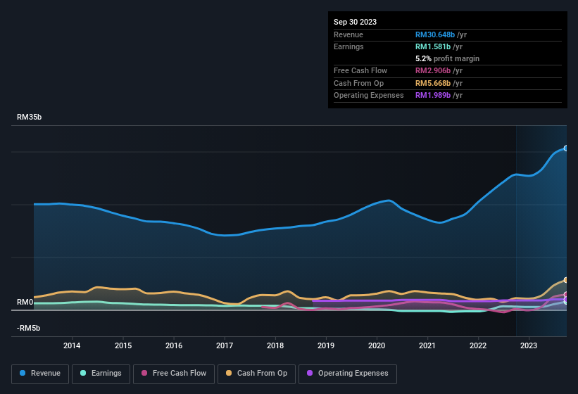 earnings-and-revenue-history