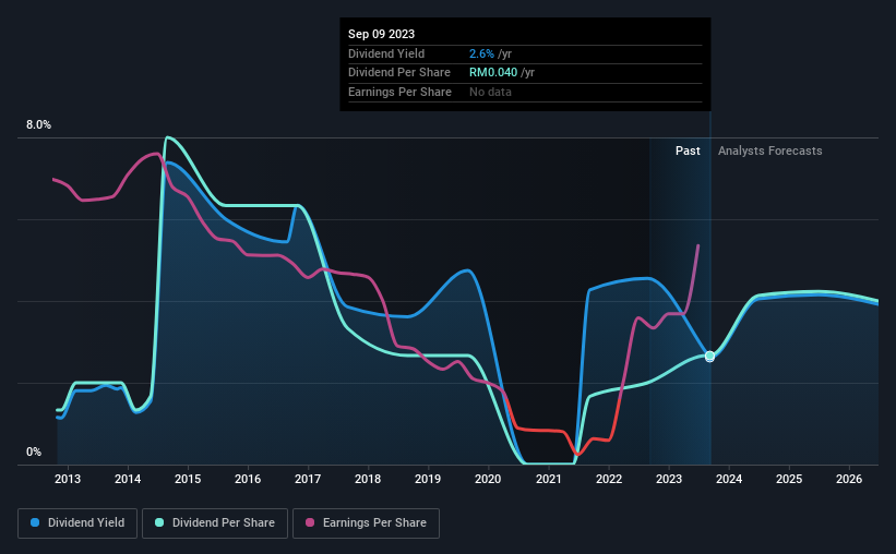 historic-dividend