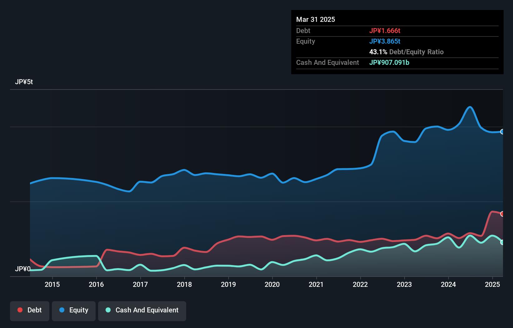 debt-equity-history-analysis