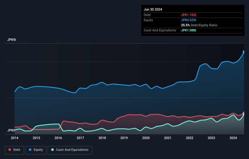 debt-equity-history-analysis