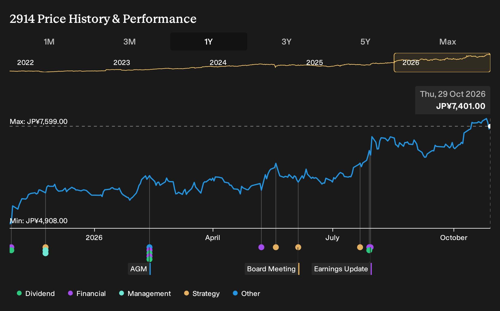 TSE:2914 1-Year Stock Price Chart