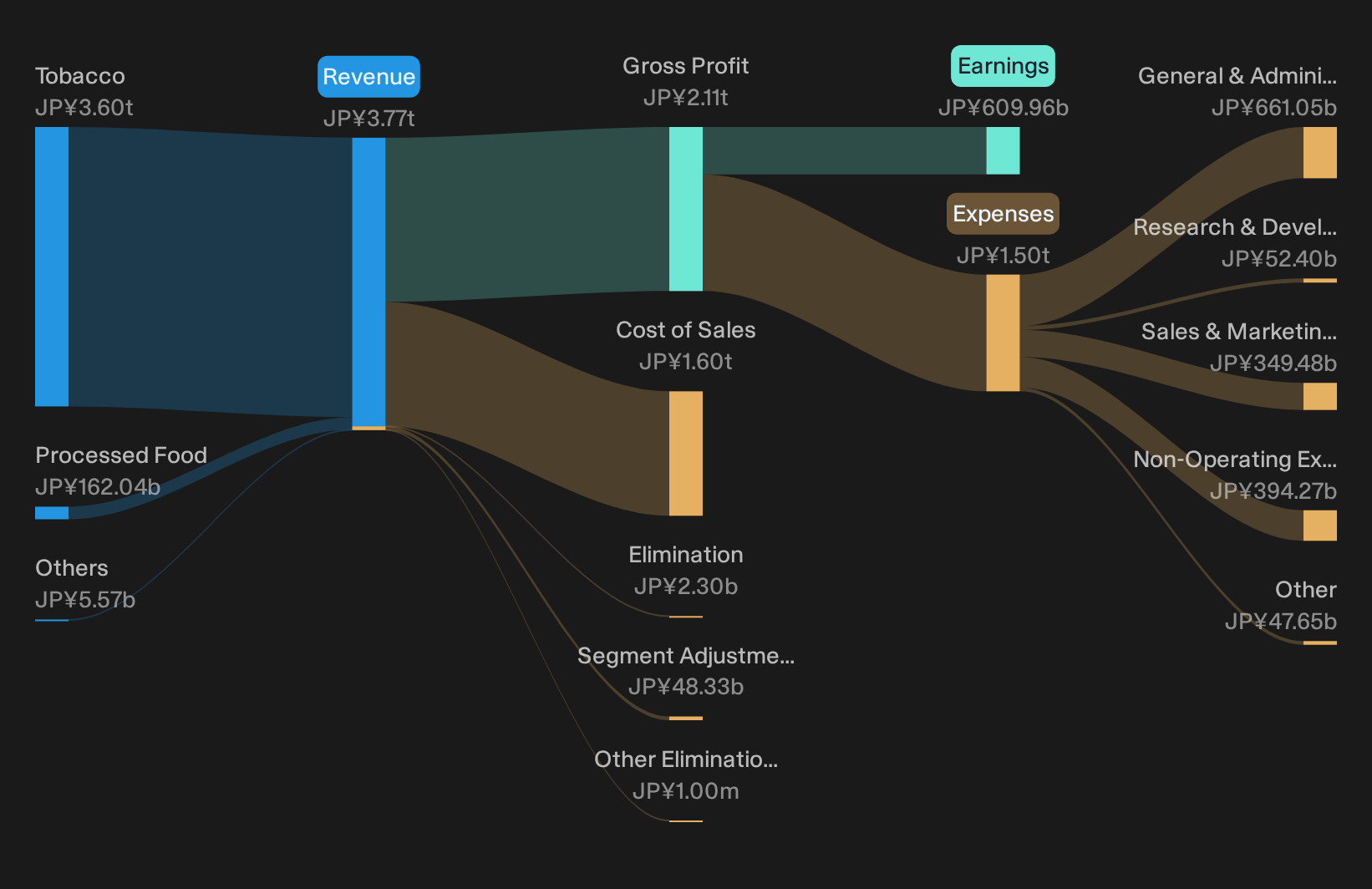 TSE:2914 Revenue & Expenses Breakdown as at Sep 2026